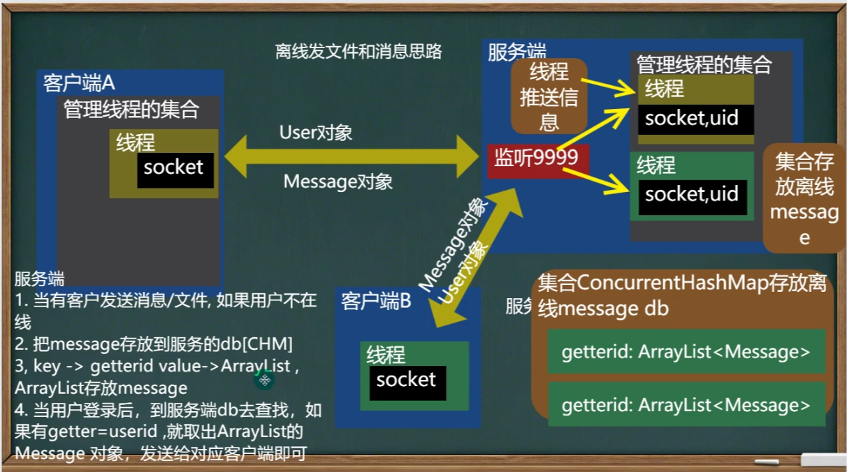 53、多用户通信项目