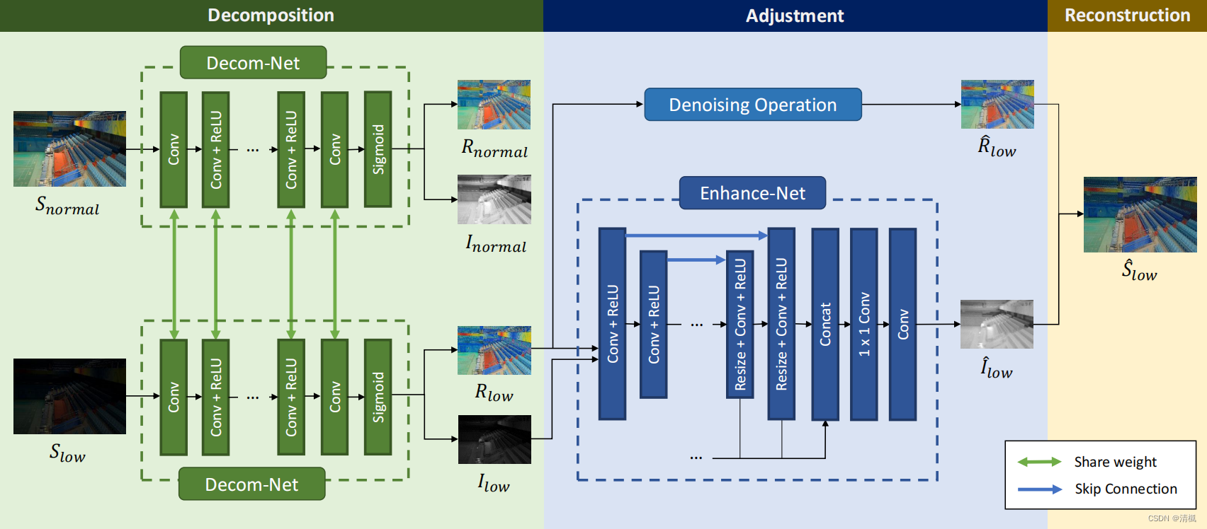 来源：《Deep Retinex Decomposition for Low-Light Enhancement》