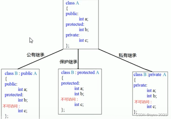 C++面向对象之继承_c++ 继承 必须实现-CSDN博客
