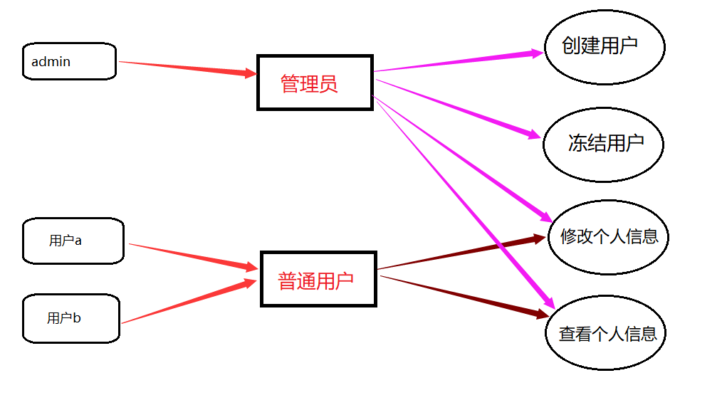 权限控制模型--RBAC_rbac模型-CSDN博客