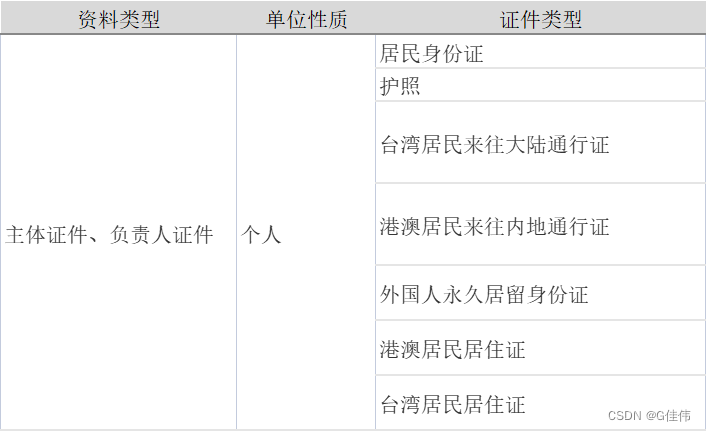 | Type of data | Nature of organization | Document type | |--|--|--| | | | Resident ID card| | | | Passport| | | | | Mainland Travel Permit for Hong Kong and Macao Residents| | | | Permanent Resident ID Card for Foreigners| | | | Residence Permit for Hong Kong and Macao Residents| | | |