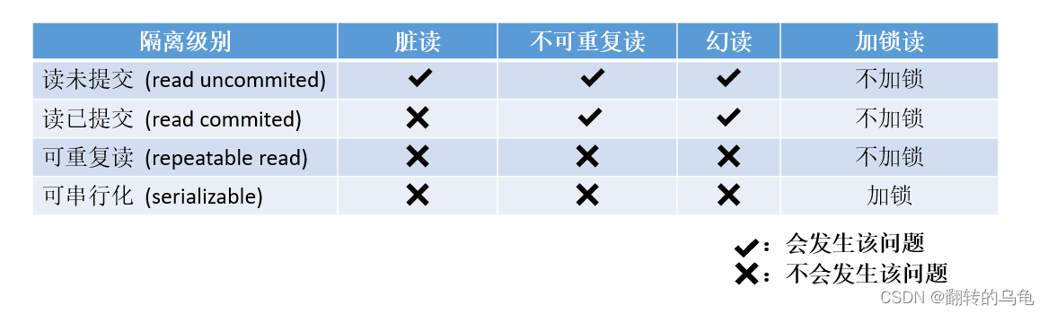 【MySQL】事务与隔离级别