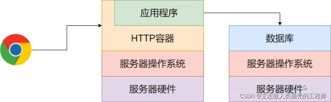 【基础期】计算机体系结构