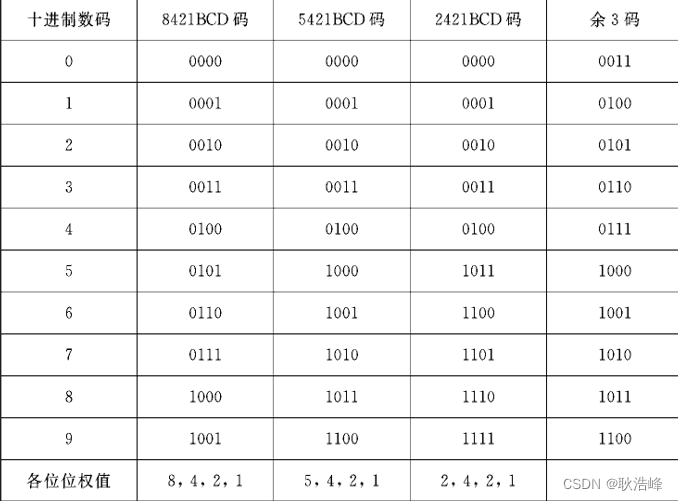 常用BCD码
