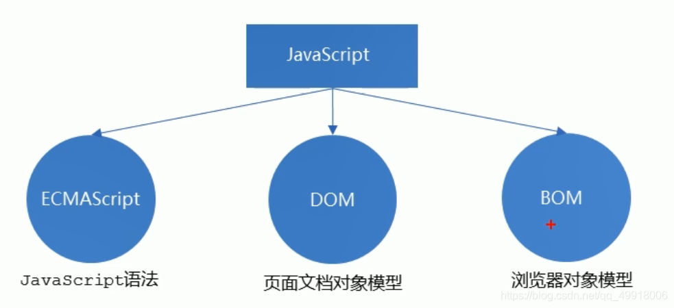 js的组成