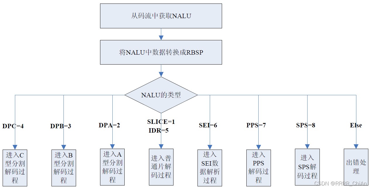 H264/AVC NAL单元和解码