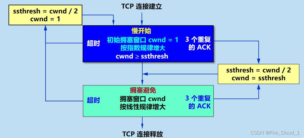 计算机网络 | 谈谈TCP的流量控制与拥塞控制