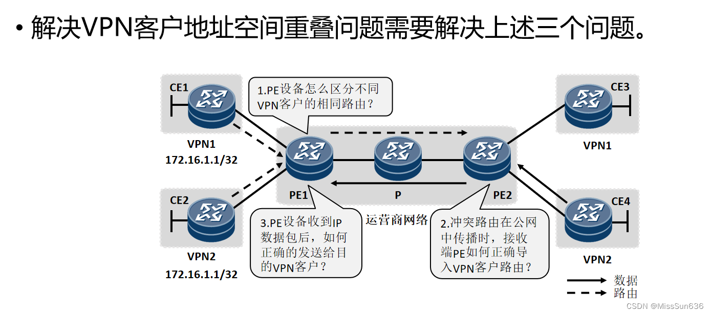 第十六天 MPLS VPN&VRF 技术原理与配置-CSDN博客