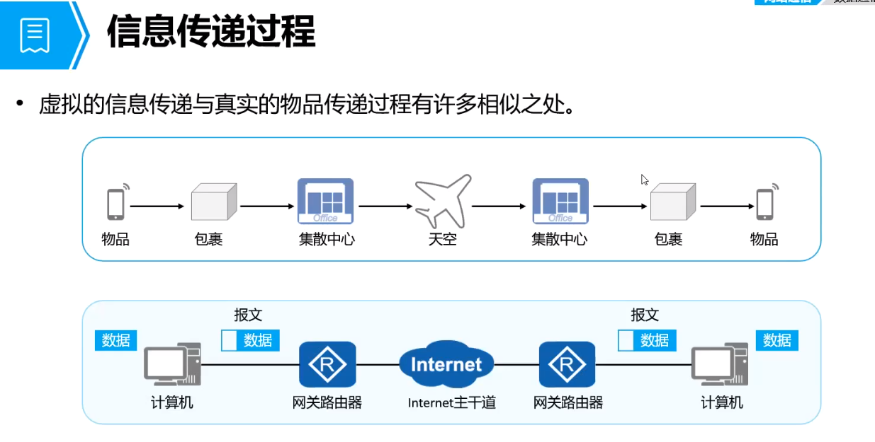 三,信息传递过程