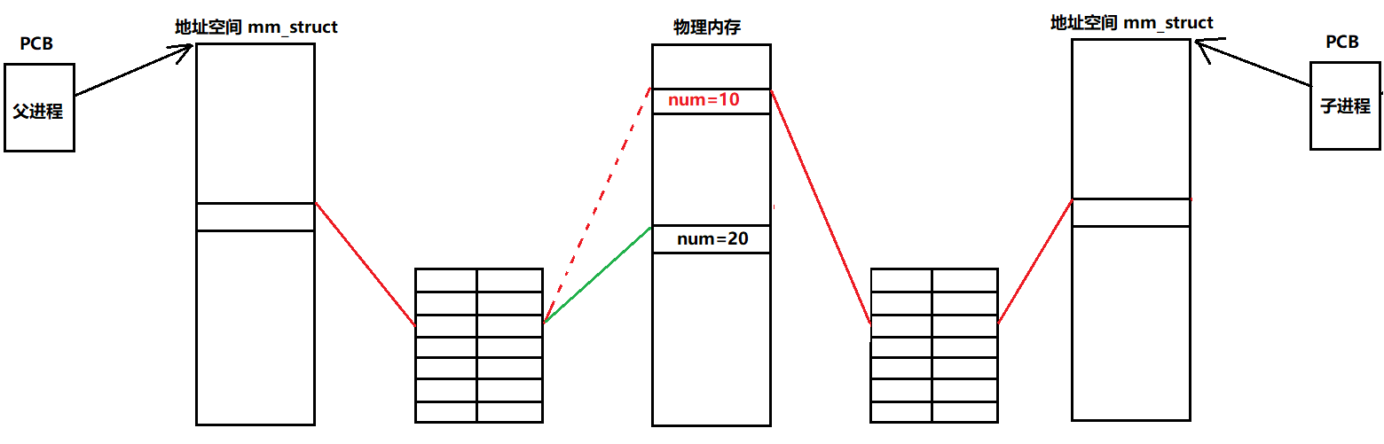 【Linux从入门到放弃】进程地址空间