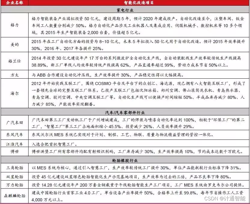 部分下游应用行业工厂自动化改造项目及降本增效情况