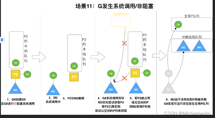 Go GPM 调度器介绍