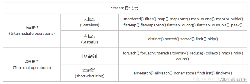 Java Stream 的使用