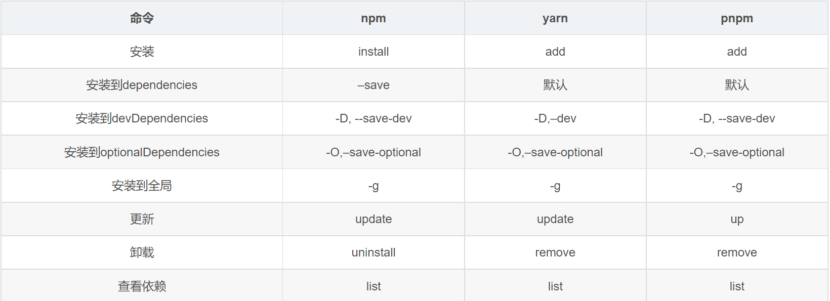 npm、pnpm、yarn的常用命令