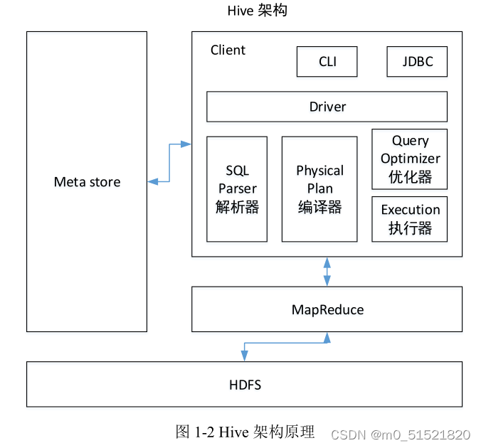 Hive架构原理