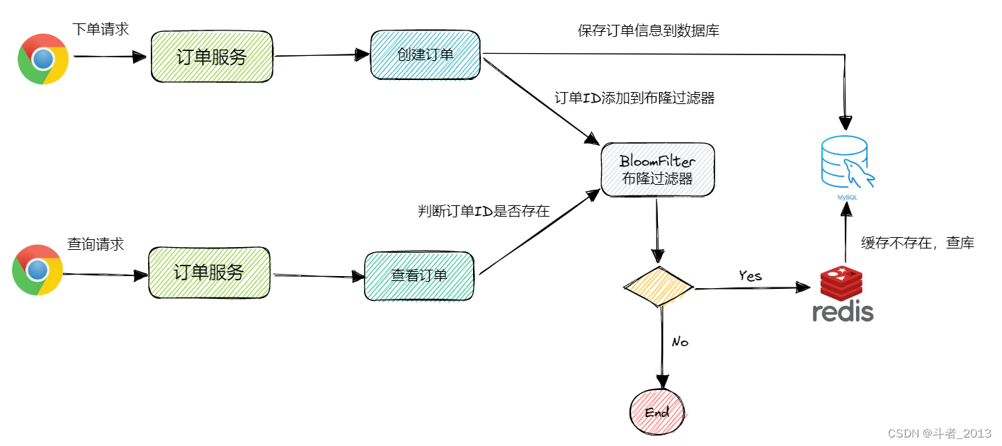 redis中布隆过滤器使用详解