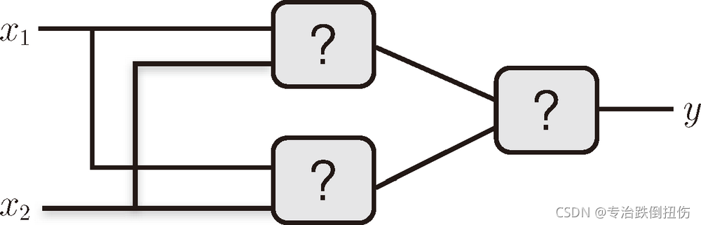 图 2-10 将与门、与非门、或门代入到“?”中,就可以实现异或门!