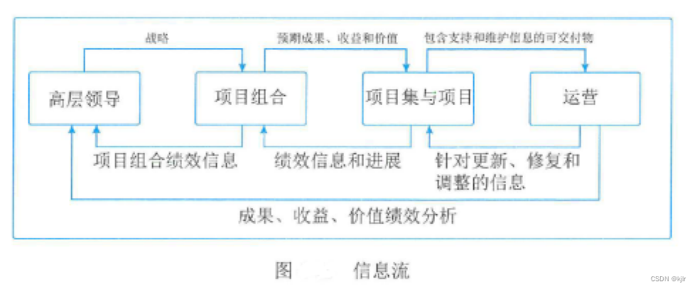 信息化项目生命周期类型的特点与管理方法论