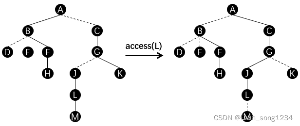 access(L)的变化（按原树显示）