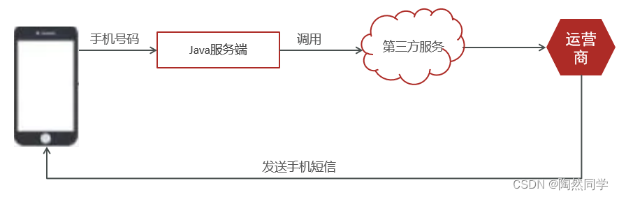 【探花交友】day01—项目介绍与环境搭建