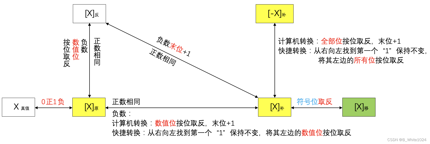 「计算机组成原理」数据的表示和运算（上）