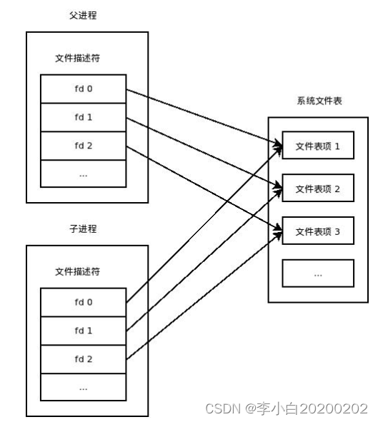 linux的打开文件标志O_CLOEXEC