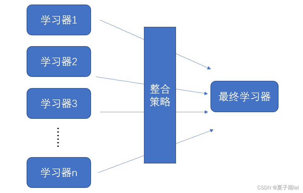 随机森林算法