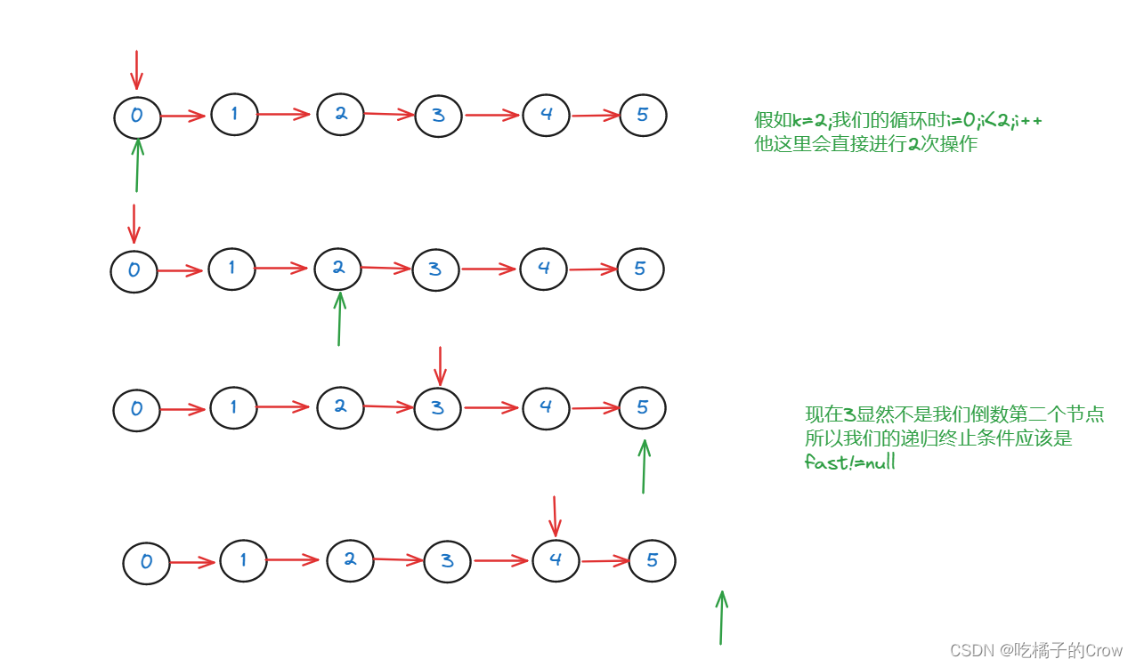 面试热题（倒数第k个结点）