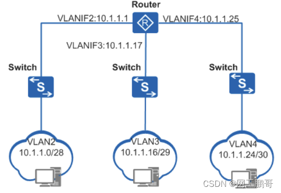 VLAN聚合简介