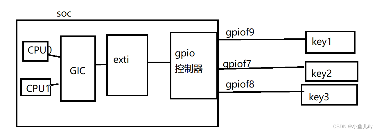 Linux内核定时器