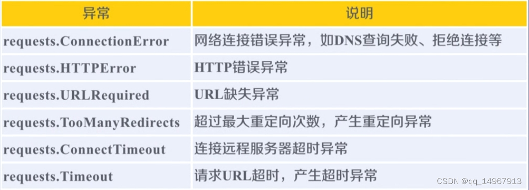 reques库的异常