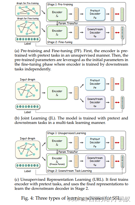 Graph Self-Supervised Learning: A Survey_auxiliary Property-based ...