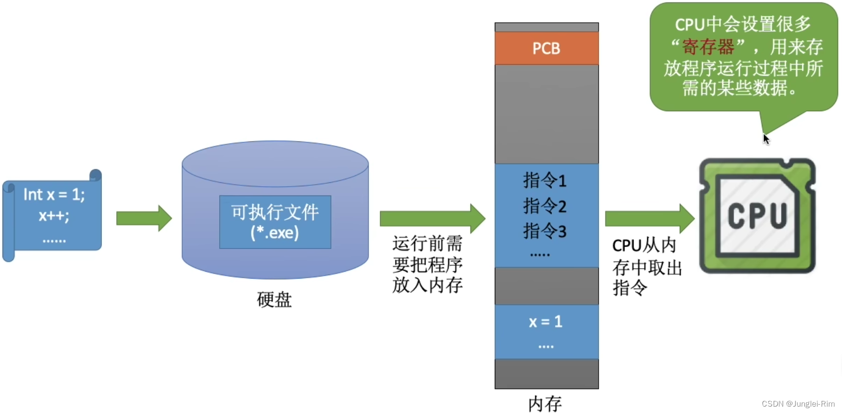 进程控制以及相关原语的使用（创建，终止，阻塞，唤醒，切换）