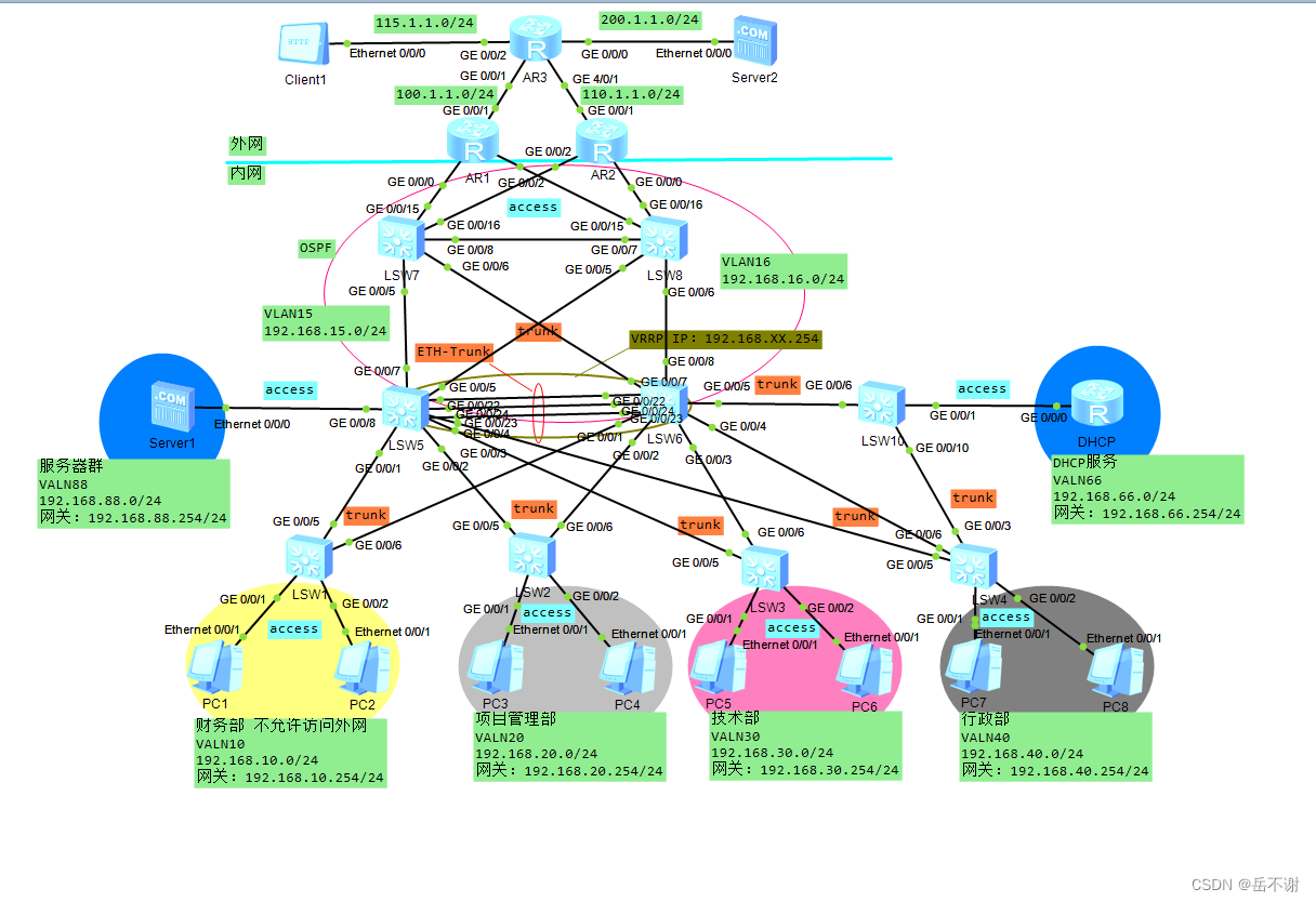 华为eNSP实现企业内网双出接口访问外网（VRRP、MSTP、DHCP、NAT-easy IP、nat server、ACL） (https://mushiming.com/)  第1张