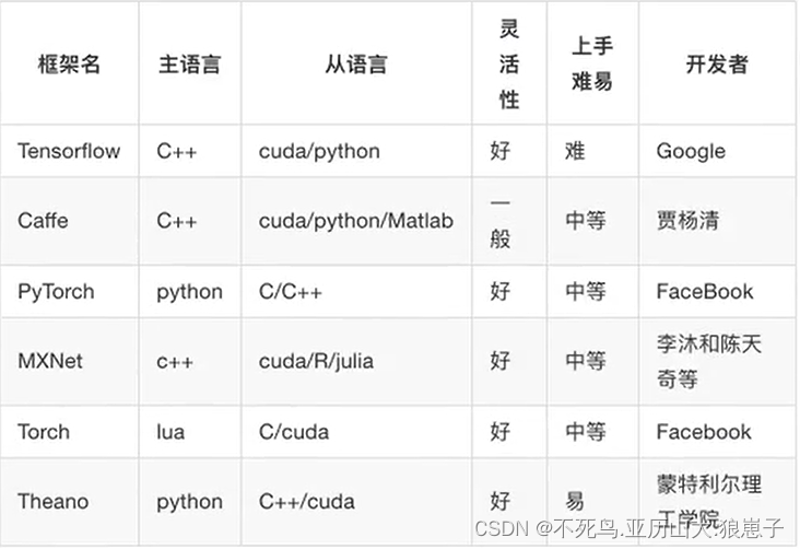 TensorFlow（1）：深度学习的介绍