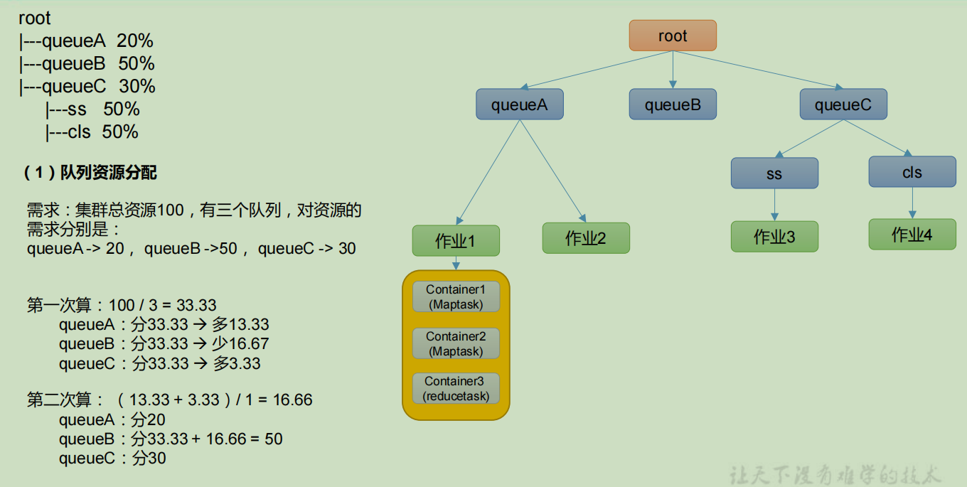 Hadoop 学习 Yarn（四）_ CSDN博客