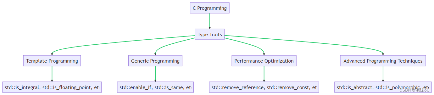 C++ 泛型编程 类型萃取器的运用