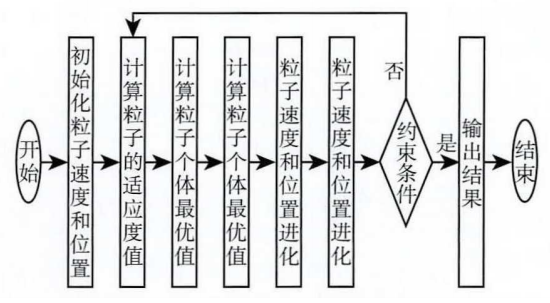 粒子群优化算法