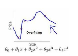 图6-3 过拟合