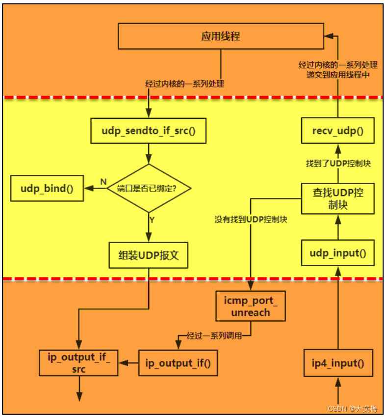 《lwip学习9》 UDP协议_lwip udpCSDN博客