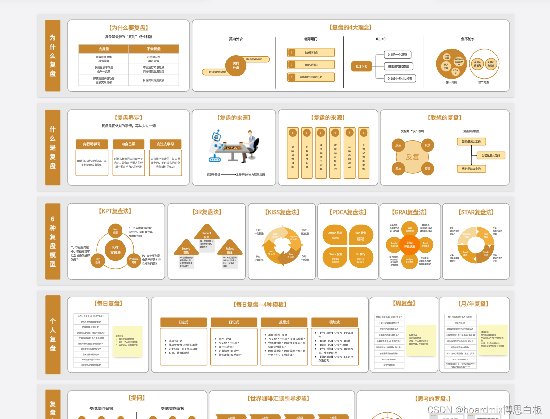 高效复盘模型-来自boardmix模板社区！