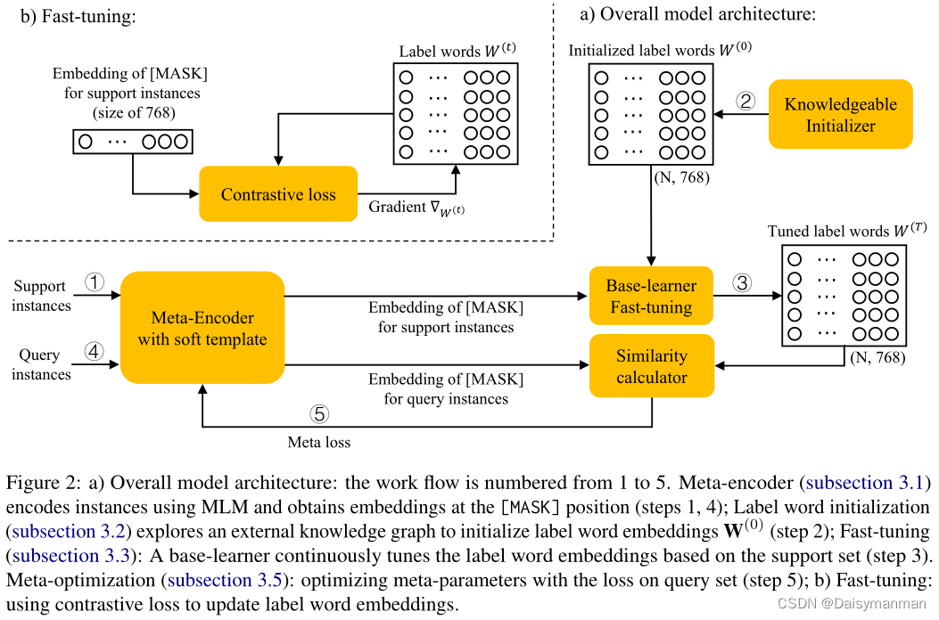 论文笔记：Prompt-Based Meta-Learning For Few-shot Text Classification