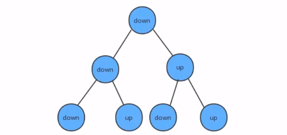 【数据结构与算法】第七章：二叉树（前序、中序、后序、层序遍历，最大深度）