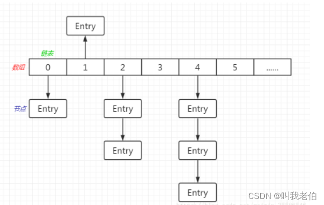 Java集合之轻松上手HashMap（2022珍藏版）