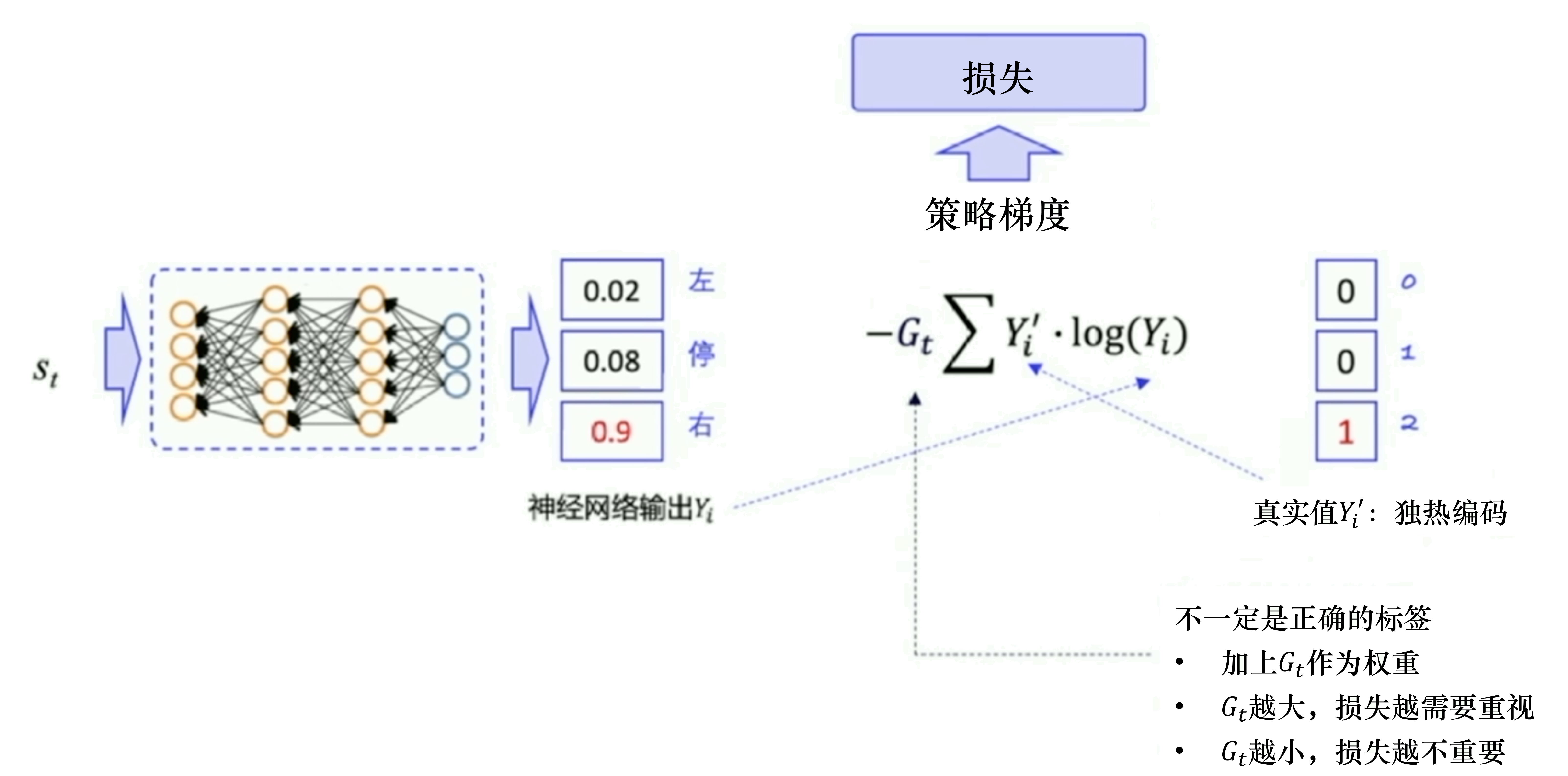 策略梯度损失