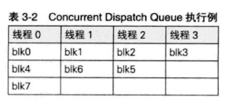 concurrent队列对于7个任务的执行顺序