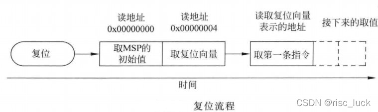 [外链图片转存失败,源站可能有防盗链机制,建议将图片保存下来直接上传(img-UsuoV2gB-1638926204289)(D:\M4权威指南阅读理解\pic\复位流程.jpg)]