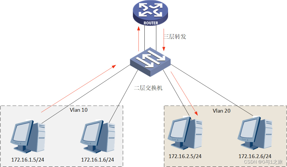 三层通信