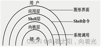 Linux 概述及常用命令（一）