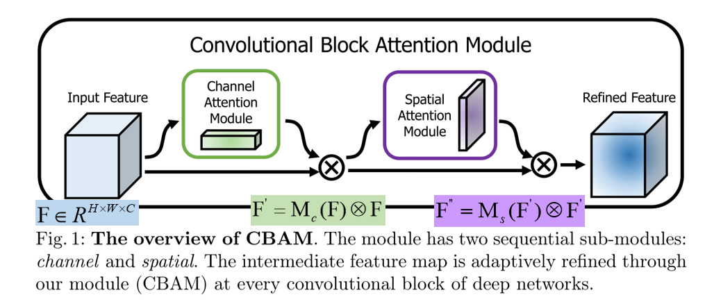 深入理解CV中的Attention机制之CBAM_cbam attention-CSDN博客